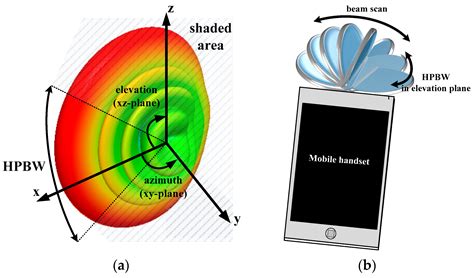 beam-steerable phased-array antenna uhf rfid|phased array antenna labeling.